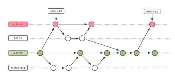 client dev git flow design