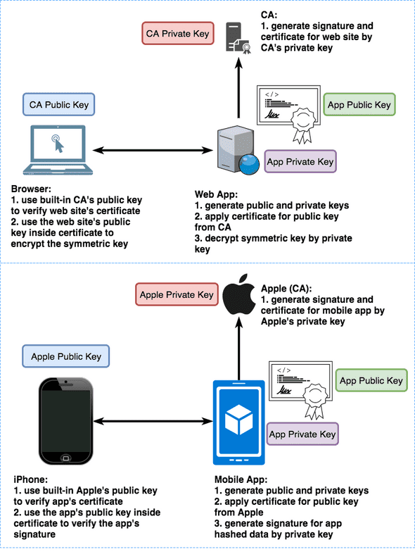 https ios sign compare
